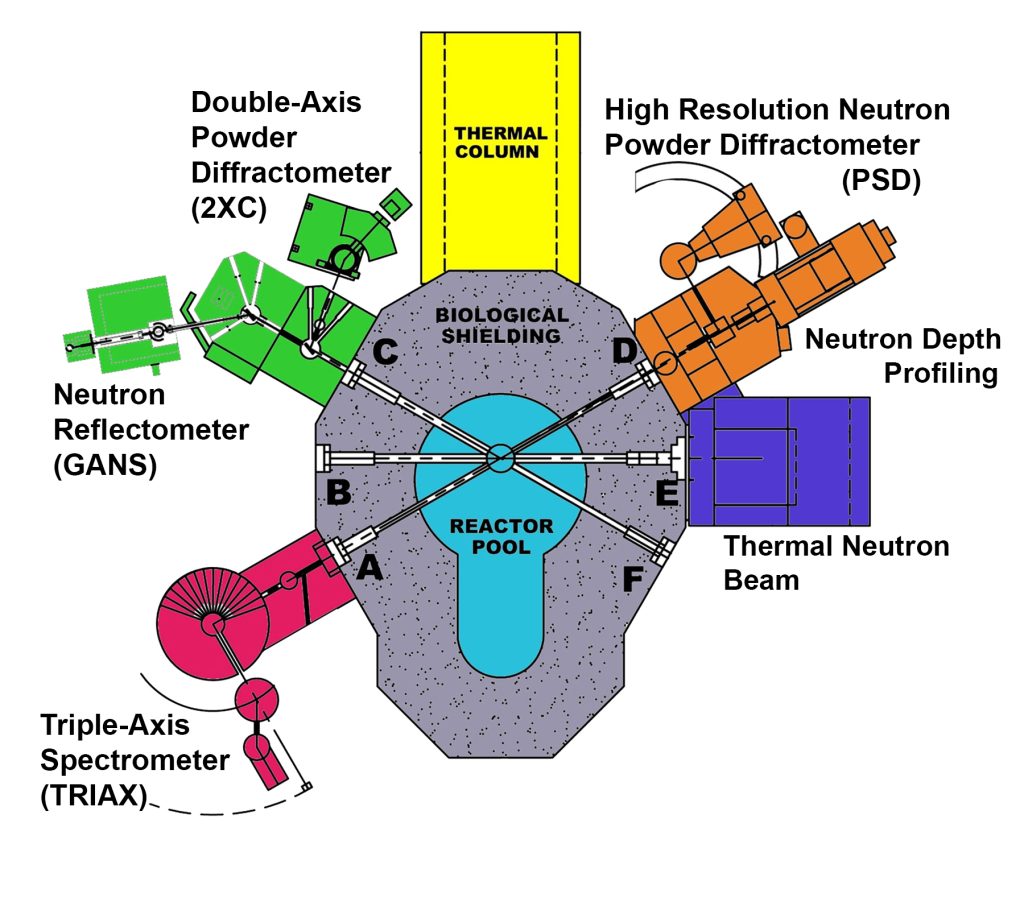 Schematic of the beam port instruments at MURR