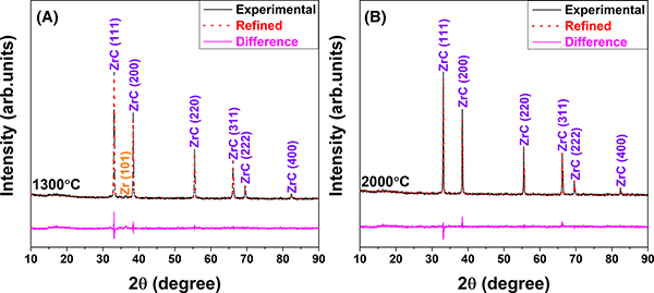 XRD pattern for ZrC0.6 powder synthesized using a starting ZrH2:C ratio of 1:0.6 heating to (A) 1300°C and (B) 2000°C.