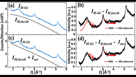 ND from H-Gr compared to the calculated H incoherent scattering.