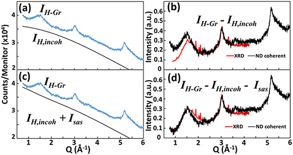 ND from H-Gr compared to the calculated H incoherent scattering.