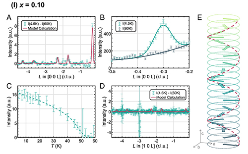 The difference between the neutron diffraction patterns for along (0,0, ) at and 60 K, showing the emergence of magnetic Bragg peaks