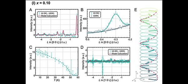 The difference between the neutron diffraction patterns for along (0,0, ) at and 60 K, showing the emergence of magnetic Bragg peaks