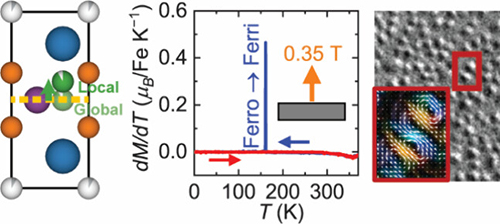 Structural analysis of Fe3GaTe2.