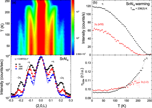 Neutron diffraction along (2,0,L) as a function of temperature for SrAl4.